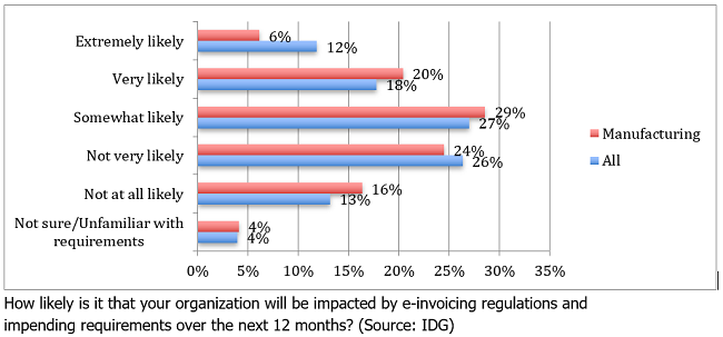 Global E Invoicing Compliance Drives Manufacturers To Seek Partners