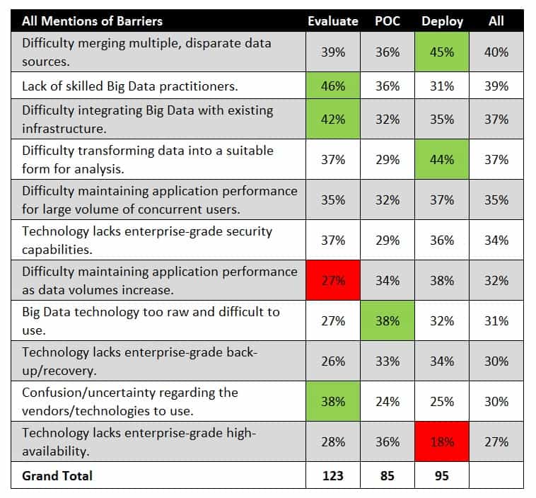 Barriers to Big Data Analytics
