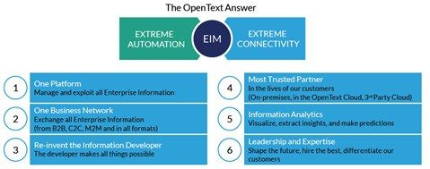The OpenText View of the World