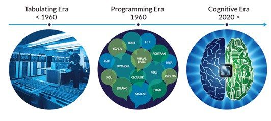 The Three Eras of Computing