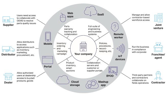 Connected Supply Chain