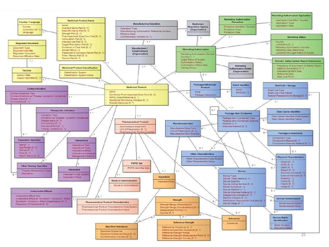 ISO identification of medicinal products (IDMP) - OpenText Blogs