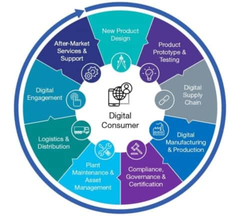 Components of a Digital Manufacturing business
