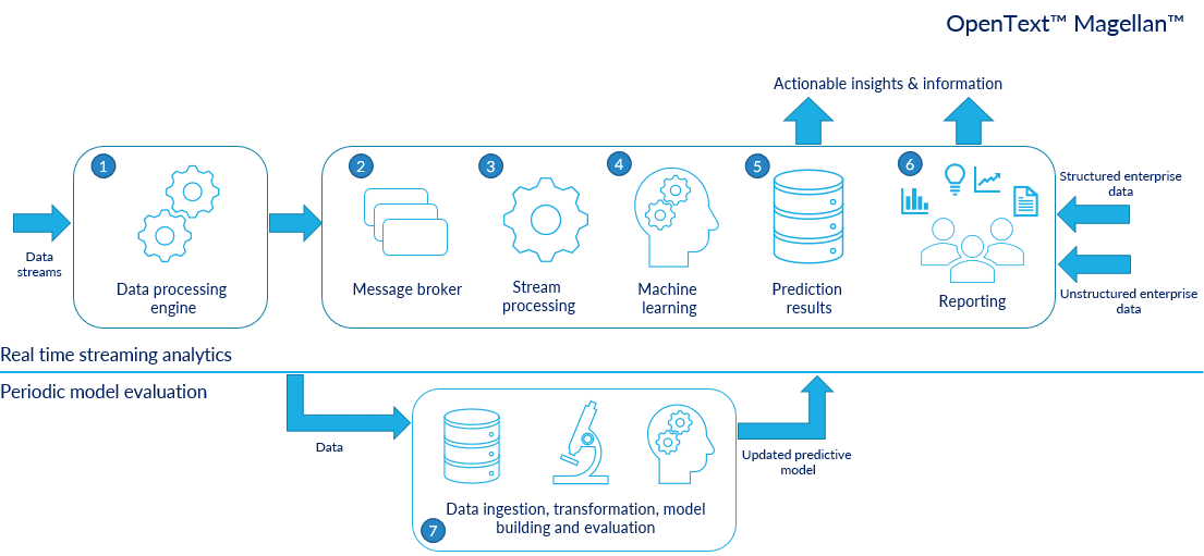 Streaming Analytics with OpenText Magellan - OpenText Blogs