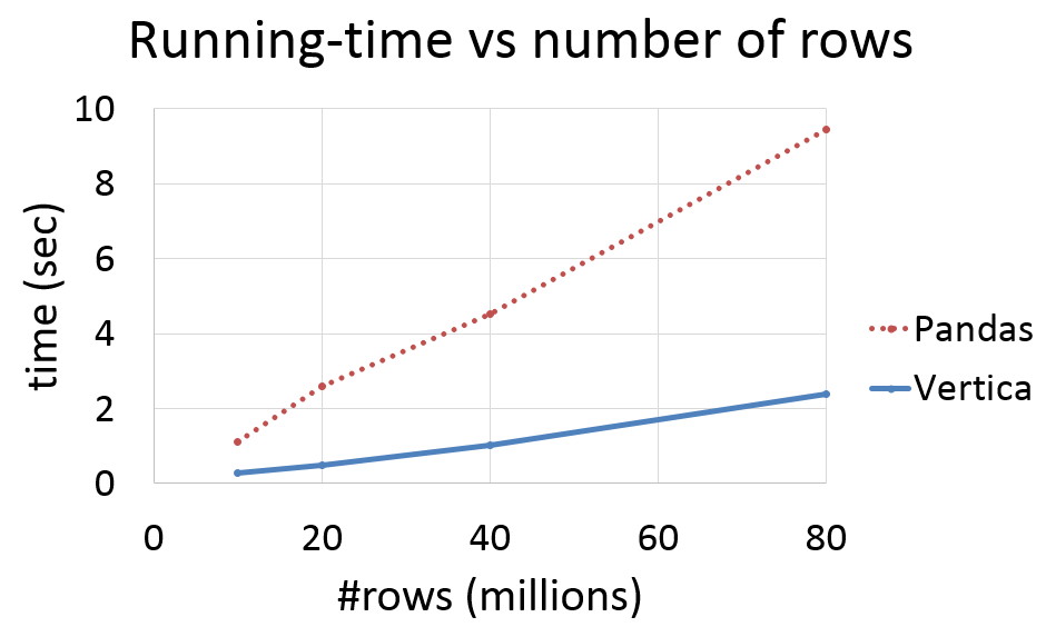 Vertica vs Pandas runtime minus load to dataframe time