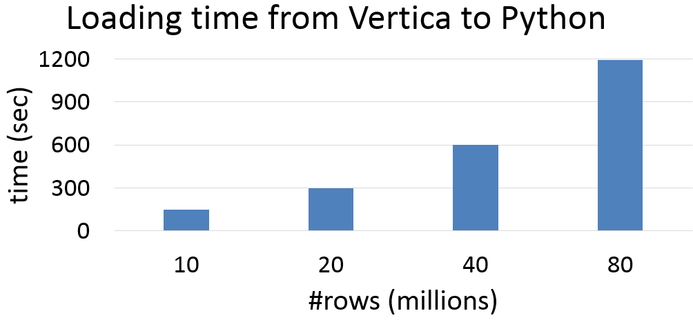 Loading time chart for Vertica to Python dataframe