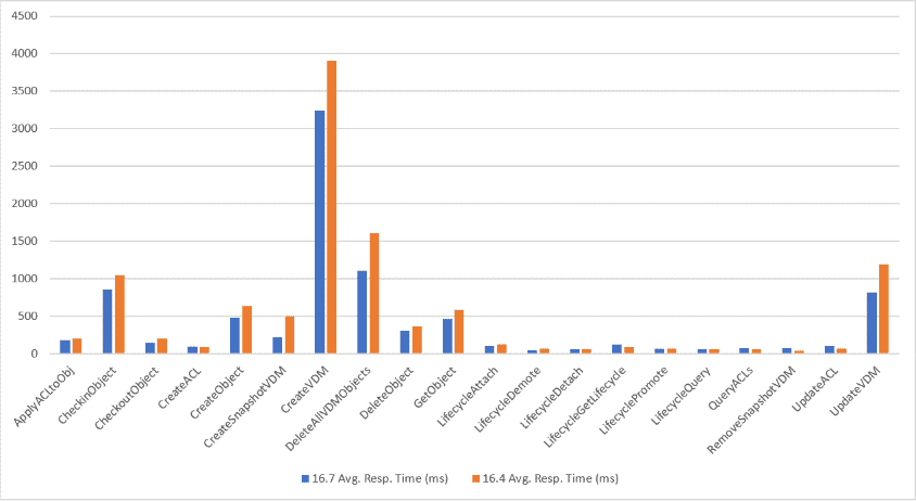 Graph comparing performance of Documentum 16.4 against Documentum 16.7