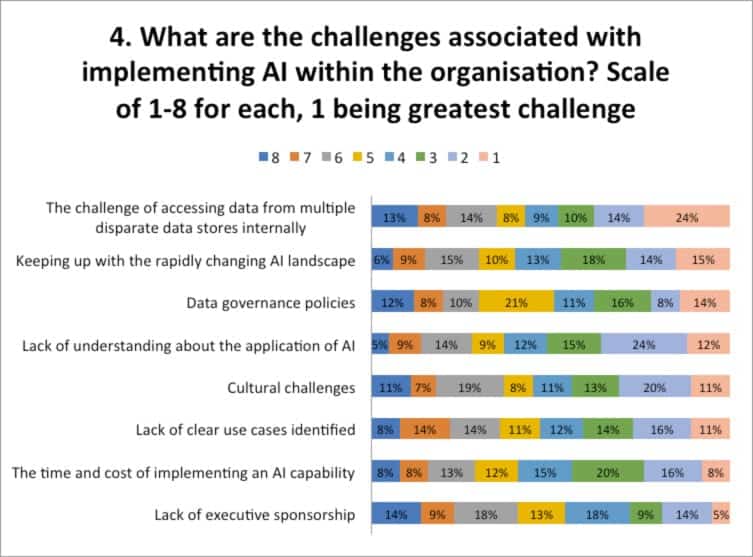 Challenges implementing AI in retail banking
