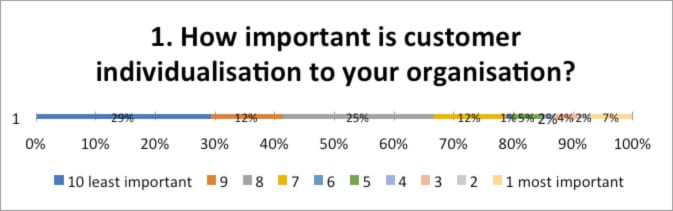 The importance of customer individualization in retail banking