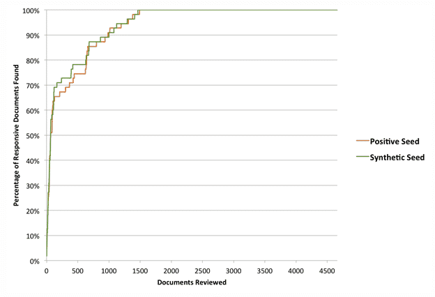 Percentage of responsive documents found graph