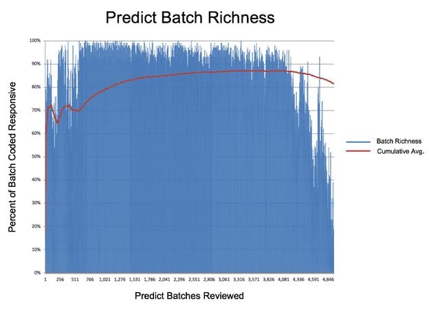 Predict batch richness graph