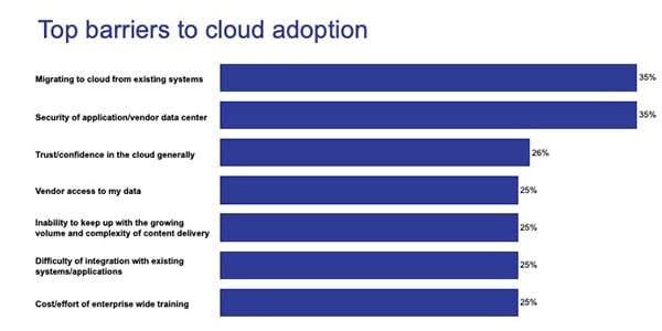 Image of graph, results from Forrester survey on cloud content management security and top barriers to cloud adoption