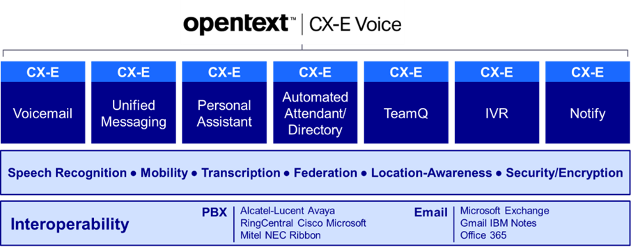 What's new in OpenText CX-E Voice - OpenText Blogs