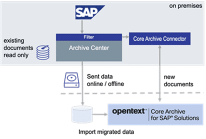 Accelerate Your Cloud Migration To Opentext Core Archive For Sap