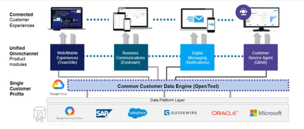 Unpacking the OpenText & Google co-innovation launched at Google Cloud ...