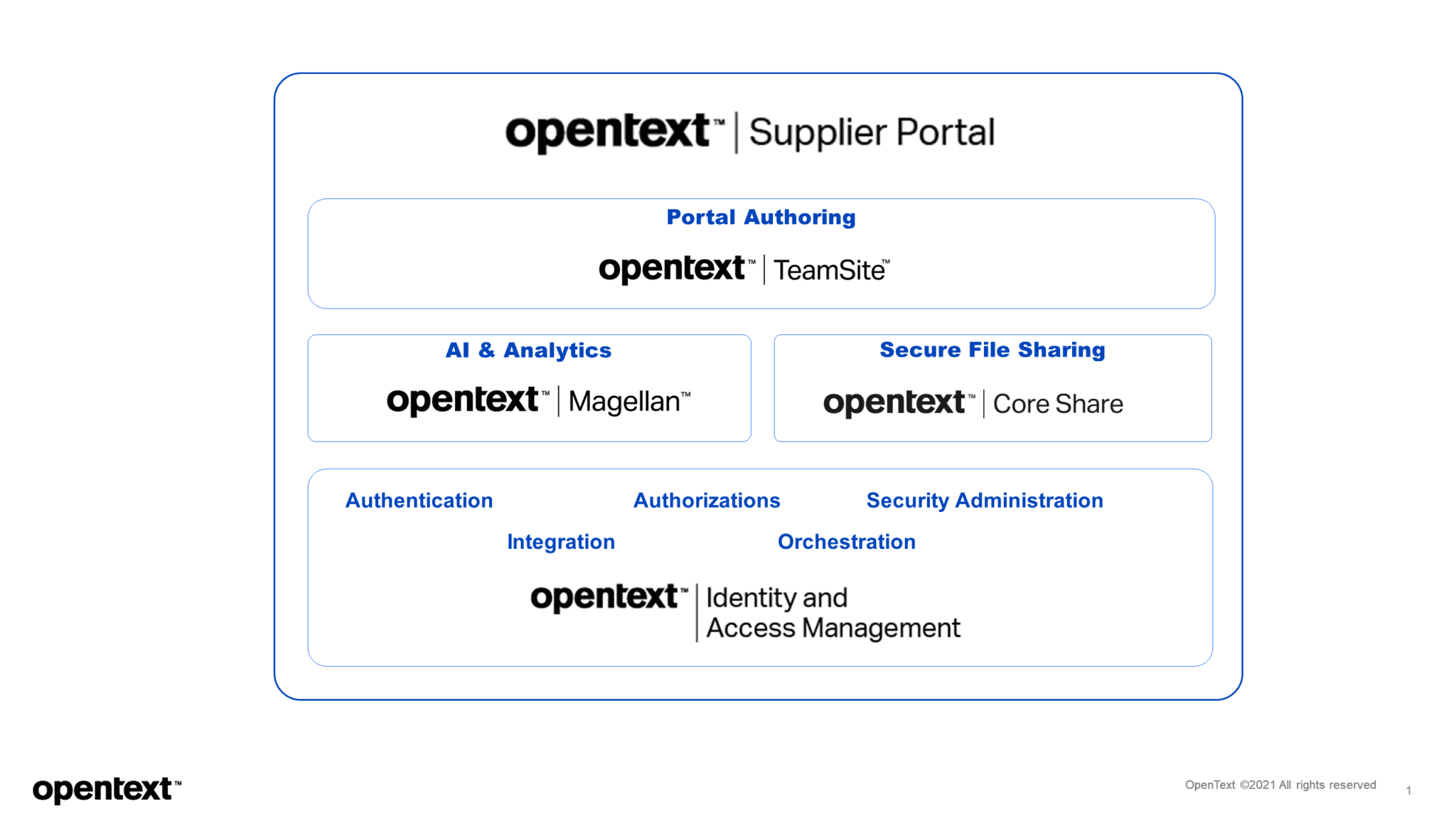 Remove the roadblocks in your supply chain OpenText Blogs