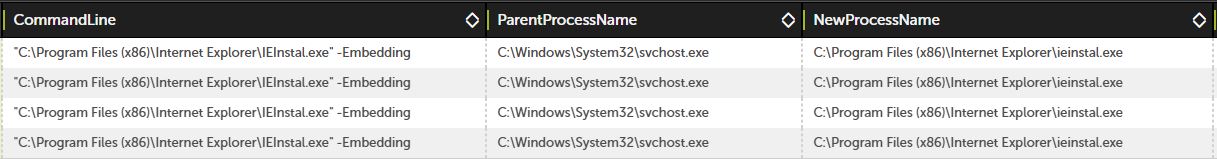 Svchost spawaning the ieinstal process on an uninfected host (Expected behavior) 