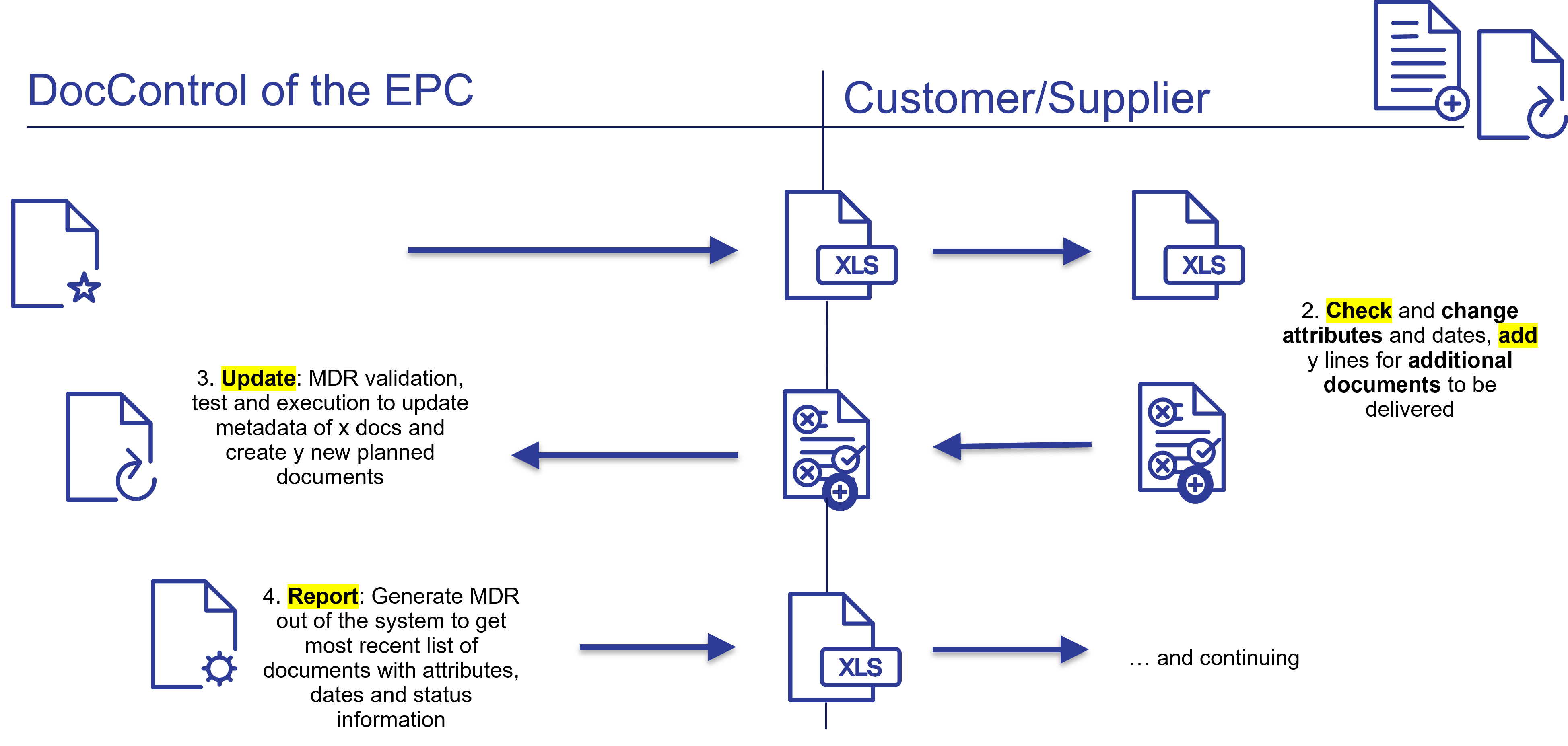 Understanding The Master Document Register Within An Engineering