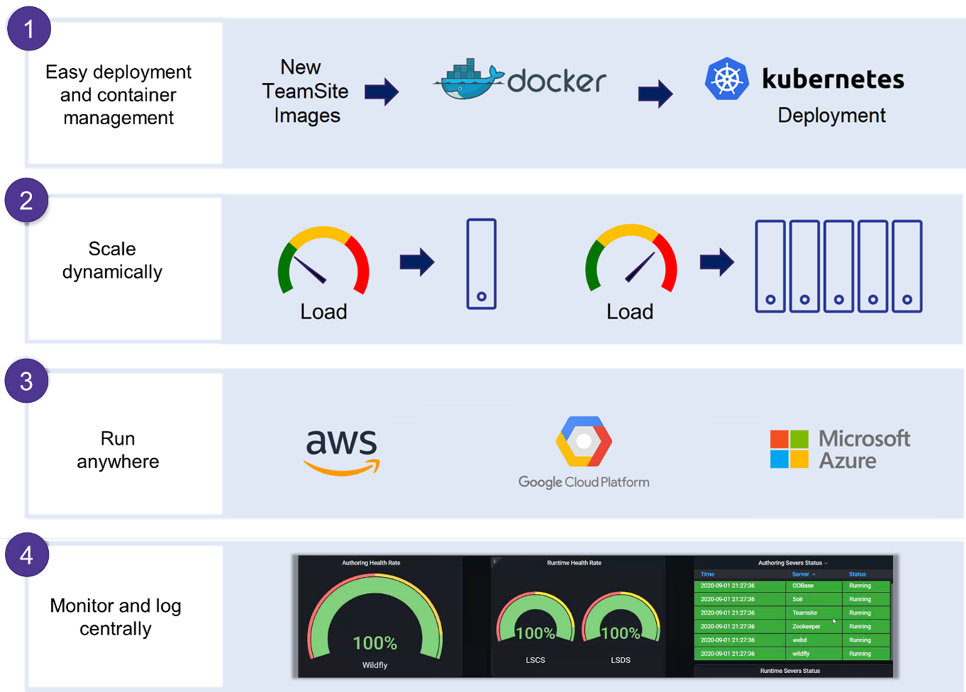1. Easy deployment and container management 
2. Scale dynamically 
3. Run anywhere 
4. Monitor and log centrally