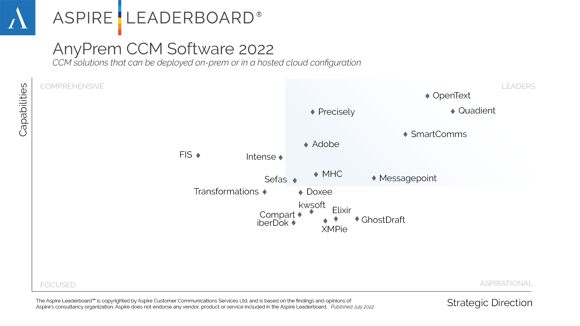 The Aspire Leaderboard graphic displays the AnyPrem CCM Software grid for 2022, showing OpenText in the upper right quadrant. 