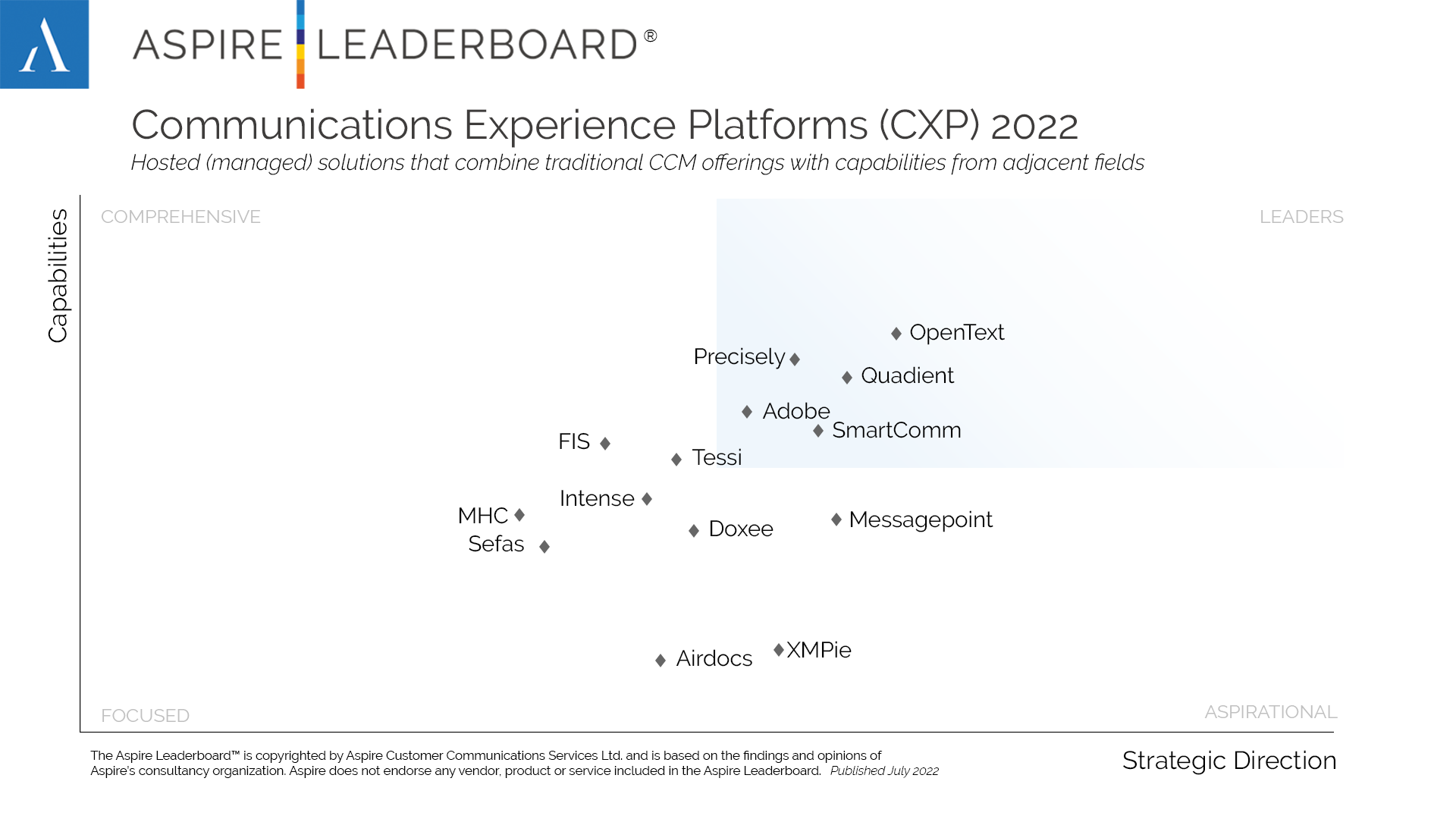 The Aspire Leaderboard graphic displays the Communications Experience Platforms (CXP) Grid for 2022 with OpenText in the upper right quadrant. 