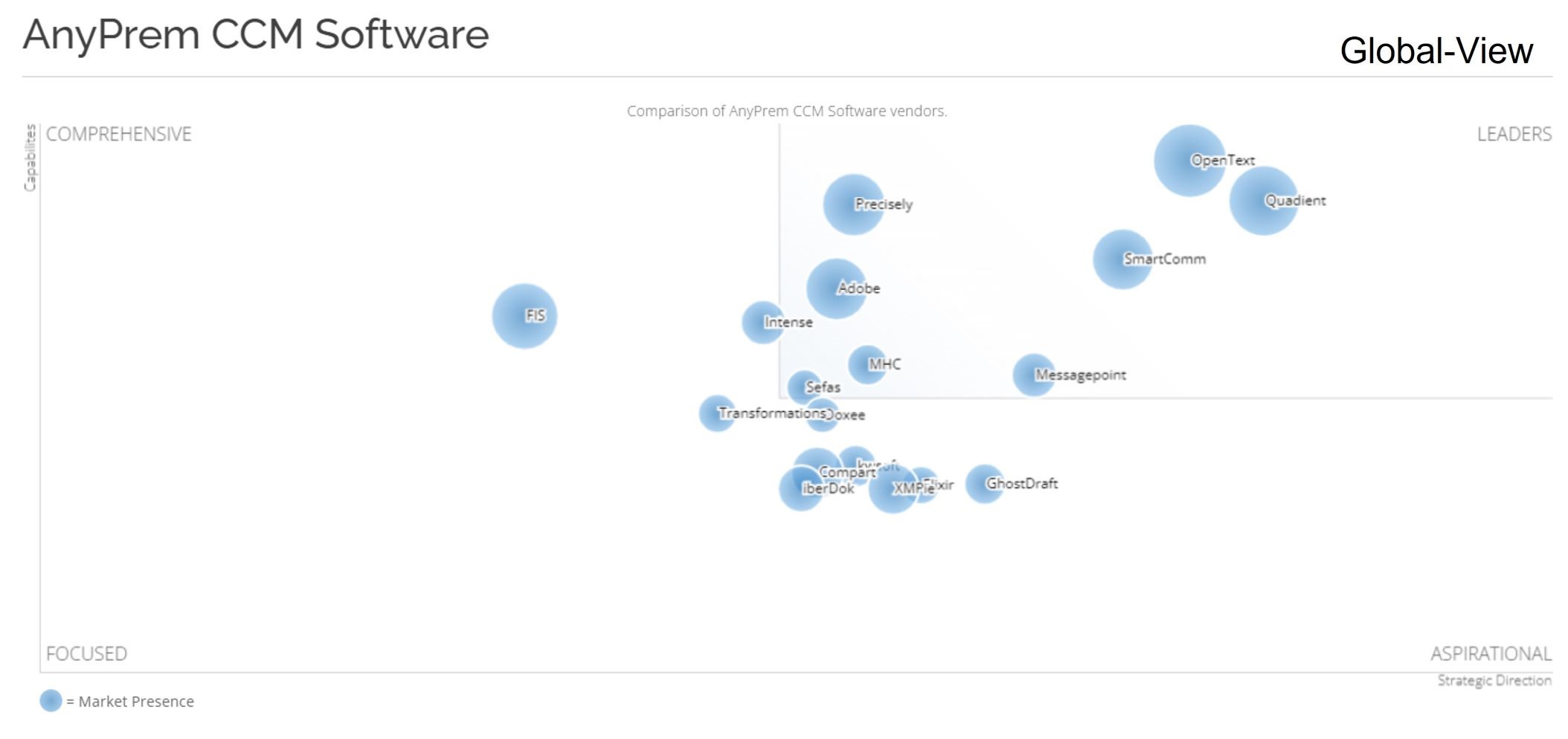 The AnyPrem CCM Software graphic from Aspire shows OpenText in the upper right quadrant of the graph, ahead of SmartComm, Messagepoint., Precisely, Adobe, and MHC. Quadient is slightly to the right of OpenText.