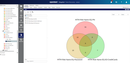 Screenshot of Magellan Data Discovery showing a Venn diagram of overlapping risk classifications