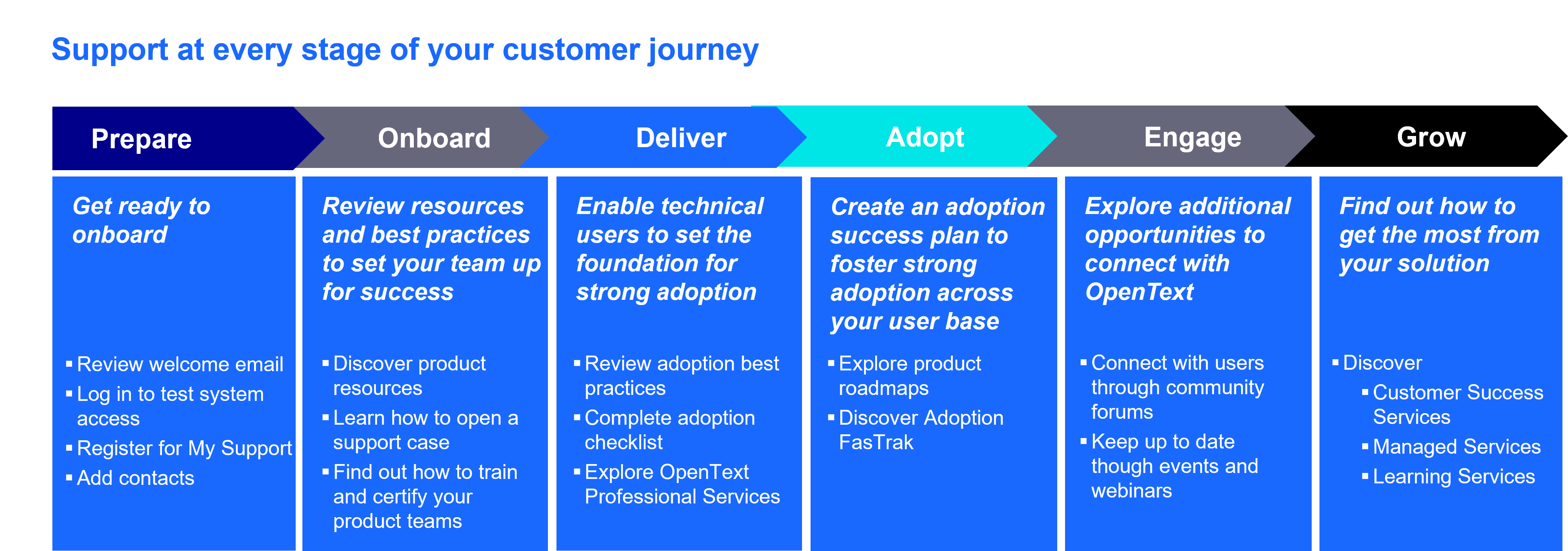 A diagram that shows the different stages of the customer journey: prepare, onboard, deliver, adopt, engage, and grow.