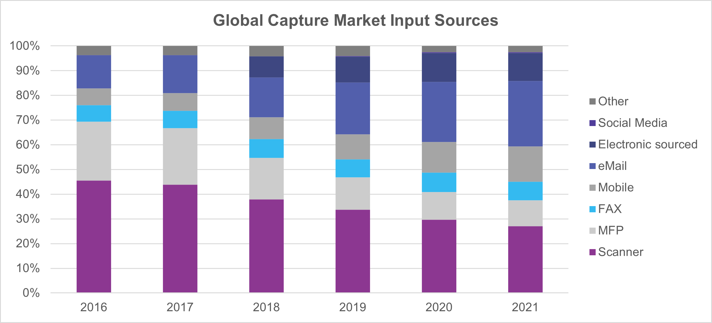 A graph that shows the global capture market input sources from 2016 to 2021.