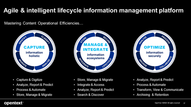 Diagram shows how the components of lifecycle information management work together to improve efficiency. 