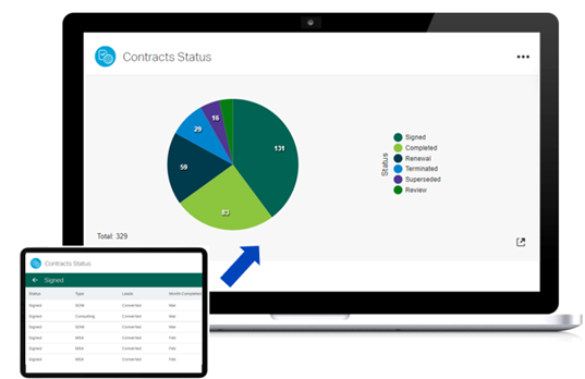 A screenshot of a Contracts Status pie chart when clicked on displays the status of various contracts  