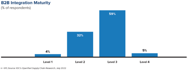 The chart shows B2B integration maturity by level and % of respondents, indicating 4% of respondents report being at level 1, 32% at level 2, 59% at level 3 and 5% at level 4.
