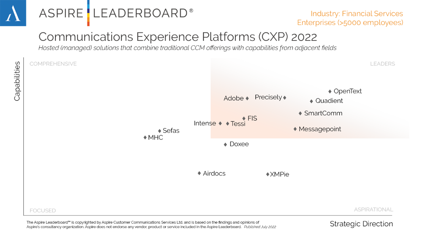 The 2022 Aspire Leaderboard for Communications Experience Platforms (CXP) shows OpenText as a leader in the top right quadrant, ahead of Quadience, SmartComm, Messagepoint, Adobe, Precisely and others.