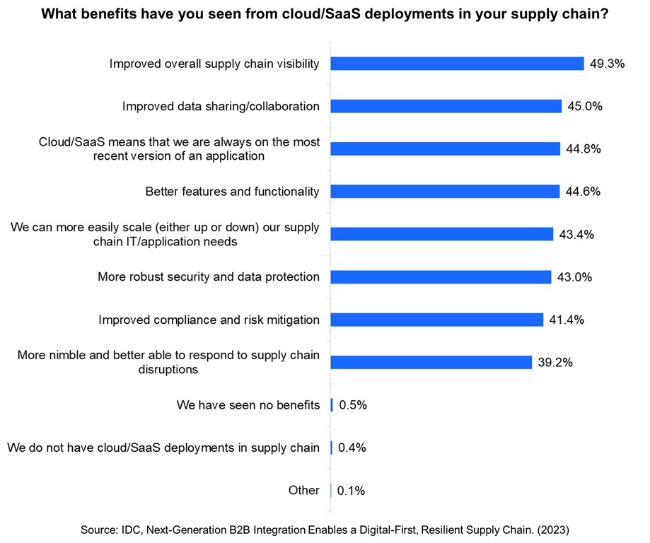 Graph showing the benefits of cloud/SaaS deployments in the supply chain including improved visibility at 49% and improved data sharing and collaboration at 45%.