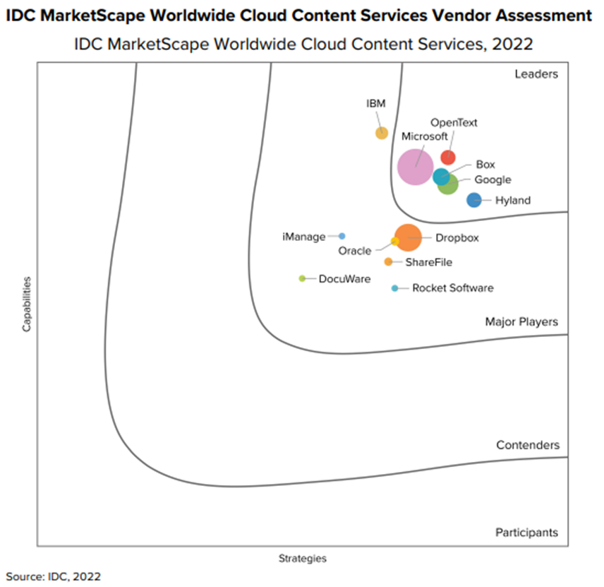IDC MarketScape World Cloud Content Services Vendor Assessment, 2022, showing OpenText within the "Leader" position of the market. 