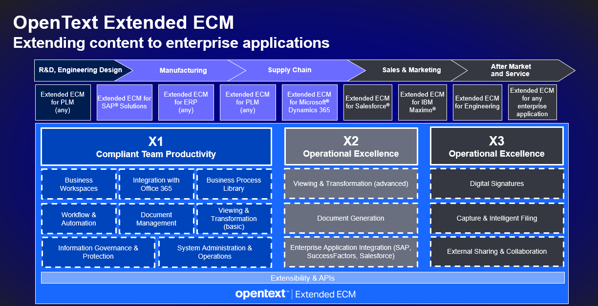 OpenText Extended ECM extends content to enterprise applications for improved PLM.
