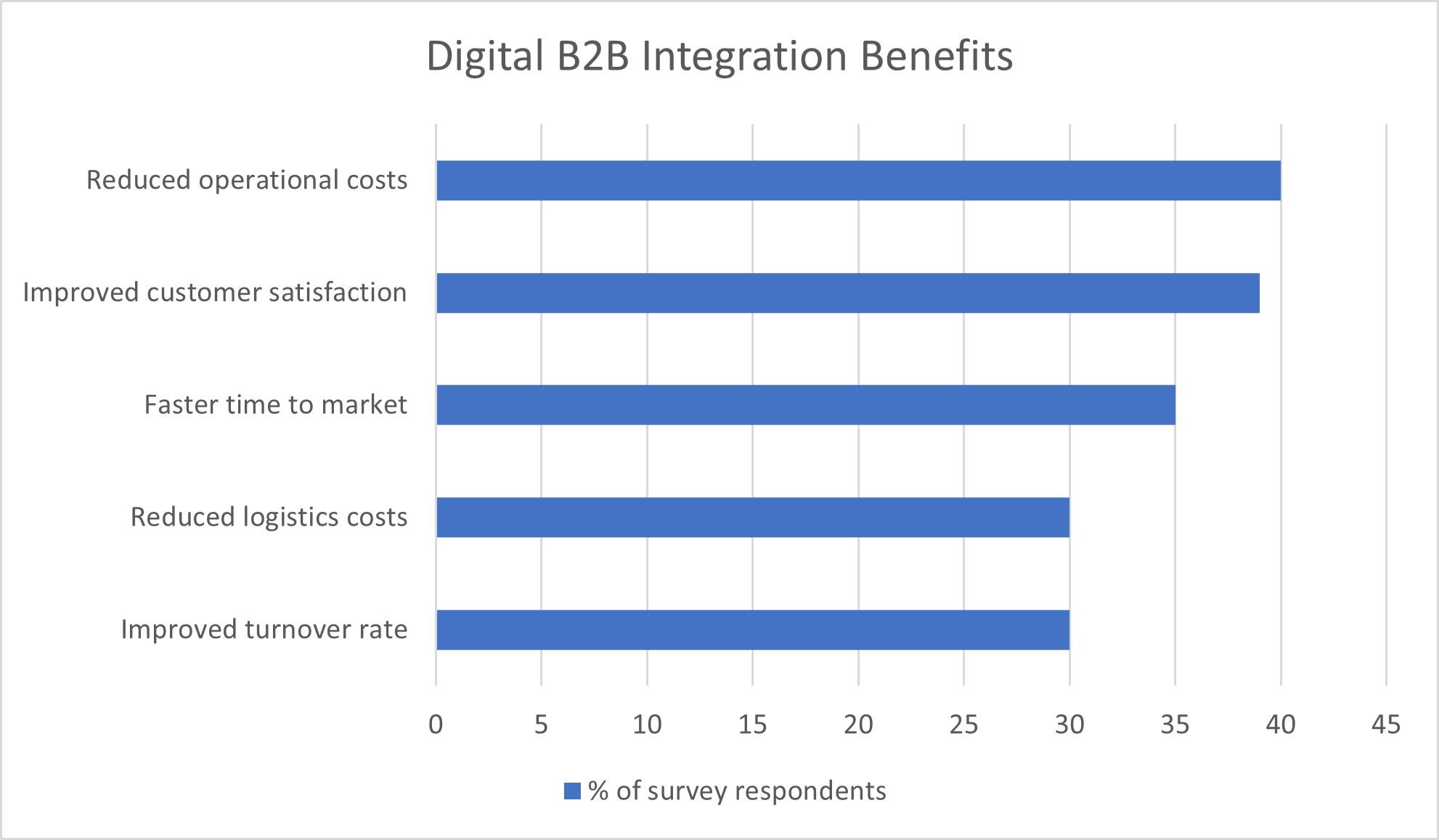 This is an image of survey results regarding Digital B2B Integration Benefits indicating that reduced operational costs and improved customer satisfaction are among the top benefits. 
