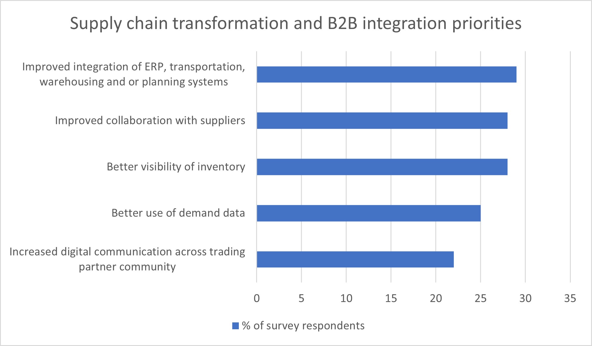 Image of the ICD report survey results with supply chain transformation and B2B integration priorities. Improved integration and systems and collaboration are among the most critical priorities. 