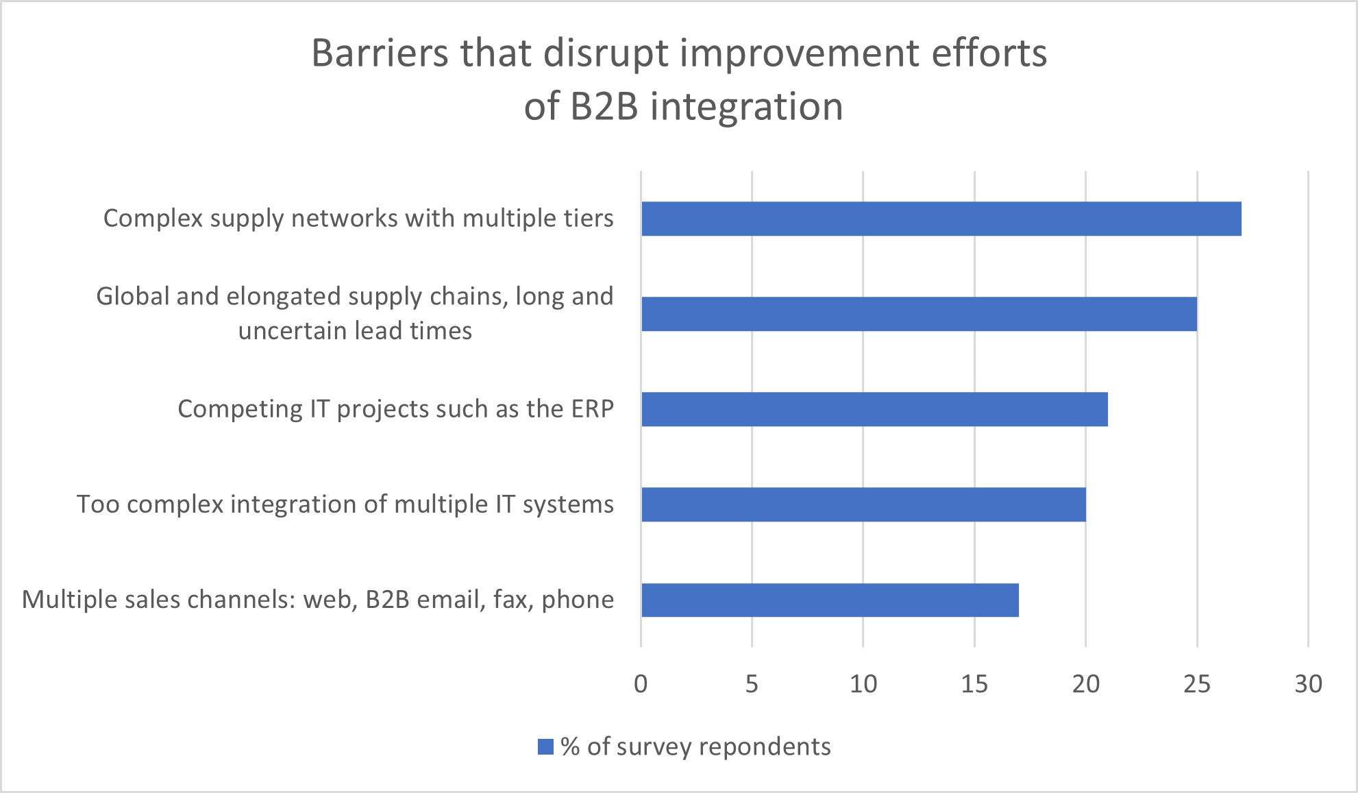 Image of survey results listing the barriers that disrupt B2B integration improvement efforts including complex supply networks and global, elongated supply chains. 