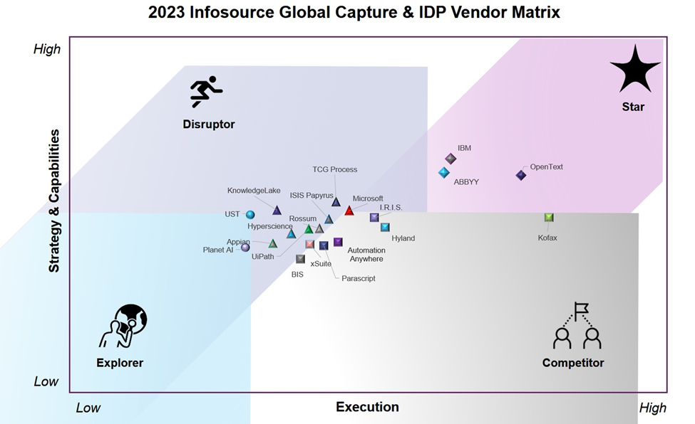 The Global Matrix and Report ranks 20 leading Capture & IDP SW vendors, based on Strategy and Capabilities (y-axis) and Execution in the market (x-axis).