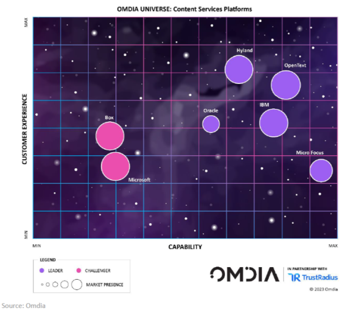 The Omdia Universe vendor analysis model is designed to assess the marketplace and provide organizations with expert insights into vendors, and real-world customer feedback to help technology buyers make informed purchase decisions. Vendor market share is represented by the size of the icons. Omdia Universe research is to help technology decision-makers make informed, balanced and smart decisions so that they can best utilize and benefit from the myriad of valuable technology solutions that exist. In turn we want to help technology vendors further understand their position in the market and how they can better address the needs of users and anticipate the technology disruption of the future.