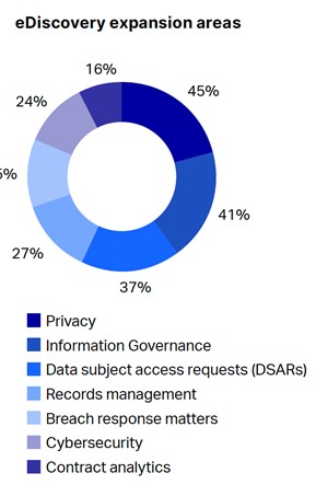 Image of eDiscovery expansion areas including Privacy and Information Governance.