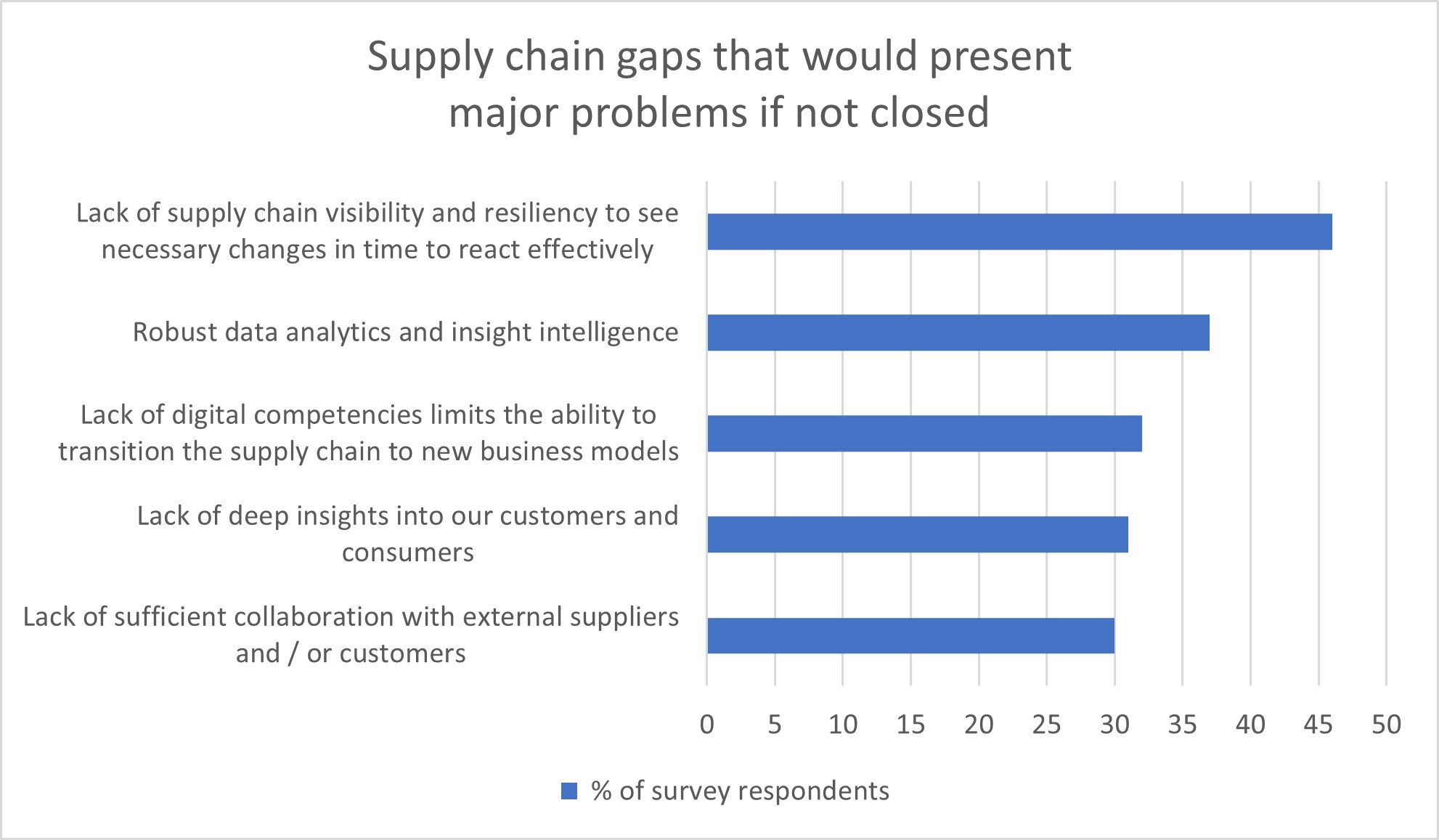 A graph representing the supply chain gaps that would present major problems if not closed in gaps that would present major problems if not closed including lack of supply chain visibility and robust data analytics. 
