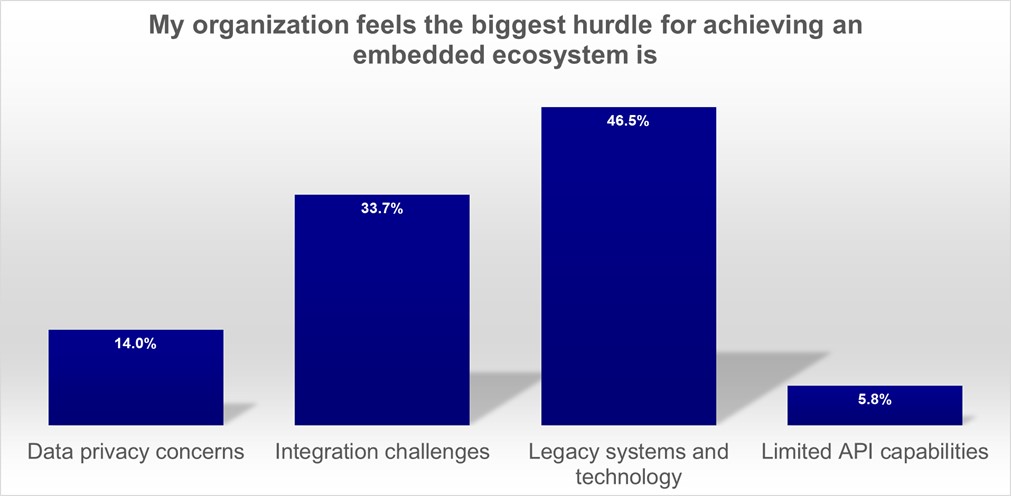 An image of the biggest hurdles to an embedded ecosystem including integration challenges and legacy systems.