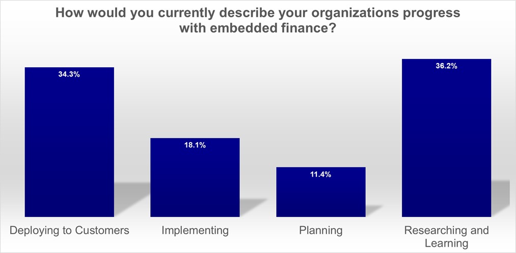 Image of a graph depicting the current progress of organizations deploying embedded finance.