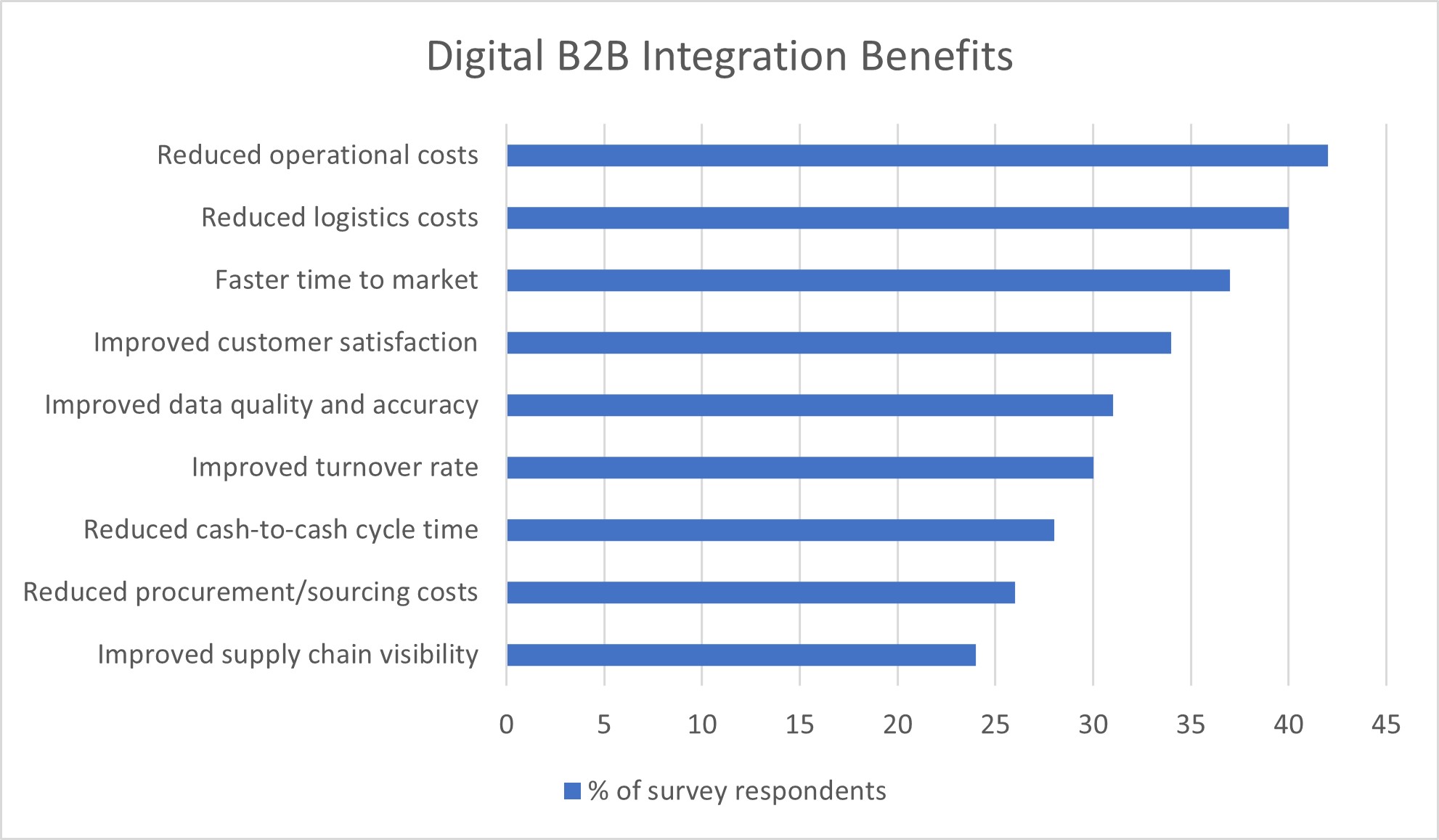 A graph of the Digital B2B Integration Benefits including reduced operational costs and reduced logistics costs. 