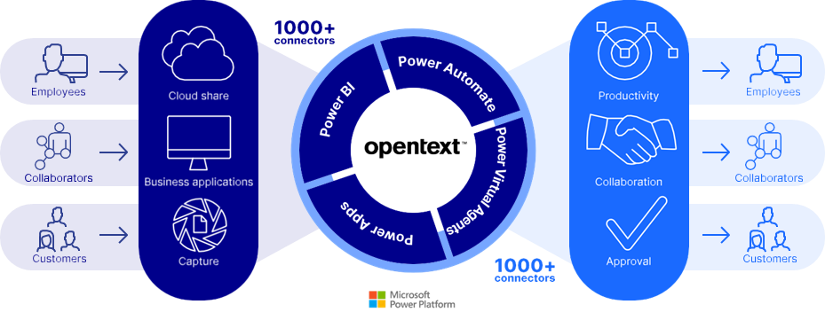 A high-level overview showing external collaborators communicating with internal collaborators via a platform that connects the Microsoft Power Platform to OpenText solutions to streamline various processes across applications with content and data.