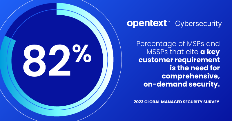 This image is statistic shown as a graphic with 82% surrounded by a nearly complete circle on a blue background with the Opentext Cybersecurity logo. The text says "Percentage of MSPs and MSSPs that cite a key customer requirement is the need for comprehensive, on-demand security." This statistic is from the 2023 Global Managed Security Survey.