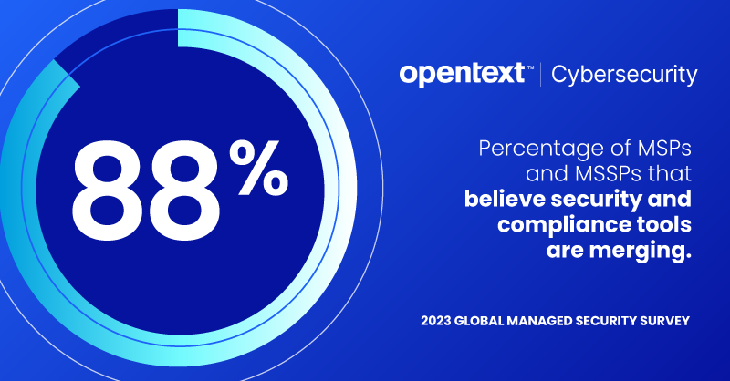 This image is statistic shown as a graphic with 88% surrounded by a nearly complete circle on a blue background with the Opentext Cybersecurity logo. The text says "Percentage of MSPs and MSSPs that believe security and compliance tools are merging." This statistic is from the 2023 Global Managed Security Survey.