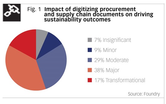 This is a chart indicating the positive sustainability impact of digitizing procurement and supply chain documents